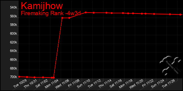 Last 31 Days Graph of Kamijhow