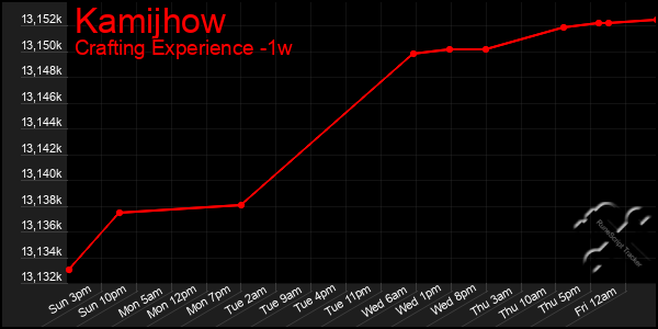 Last 7 Days Graph of Kamijhow