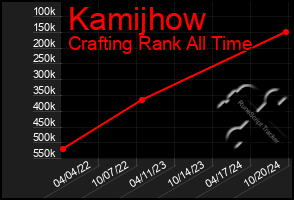 Total Graph of Kamijhow