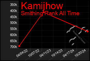 Total Graph of Kamijhow