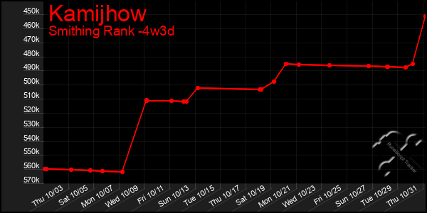 Last 31 Days Graph of Kamijhow