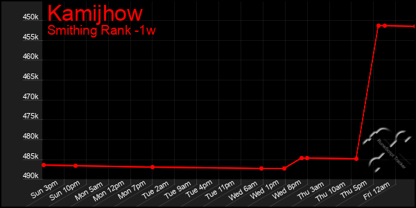 Last 7 Days Graph of Kamijhow