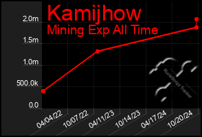 Total Graph of Kamijhow