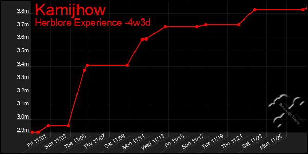 Last 31 Days Graph of Kamijhow