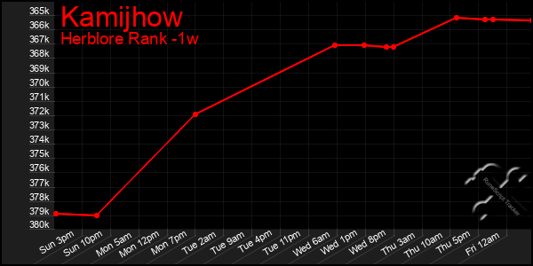 Last 7 Days Graph of Kamijhow