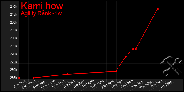 Last 7 Days Graph of Kamijhow