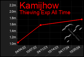 Total Graph of Kamijhow