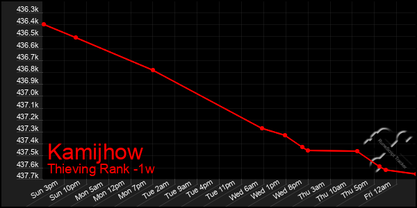 Last 7 Days Graph of Kamijhow