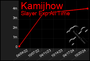 Total Graph of Kamijhow