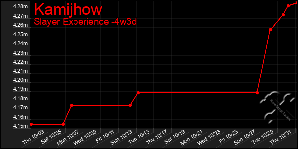 Last 31 Days Graph of Kamijhow