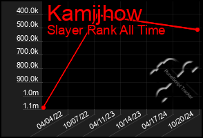 Total Graph of Kamijhow