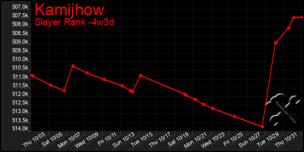 Last 31 Days Graph of Kamijhow