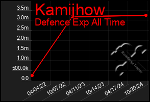 Total Graph of Kamijhow