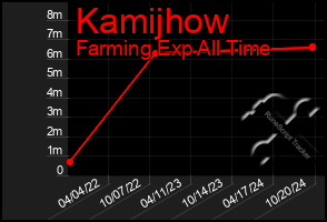 Total Graph of Kamijhow