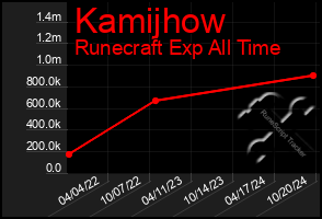 Total Graph of Kamijhow