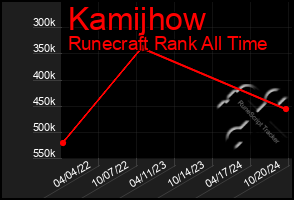 Total Graph of Kamijhow