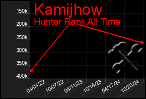 Total Graph of Kamijhow