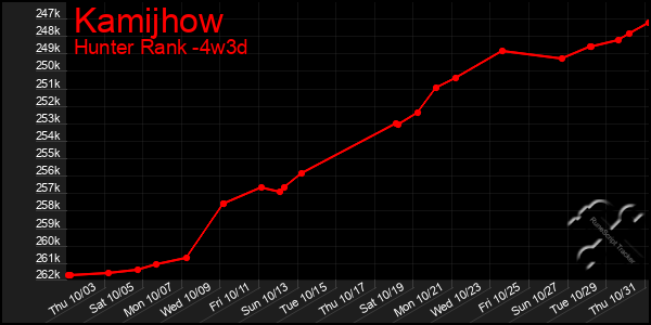 Last 31 Days Graph of Kamijhow