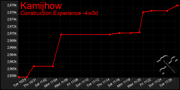 Last 31 Days Graph of Kamijhow