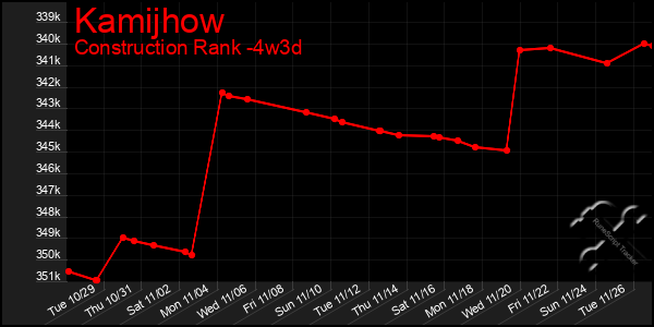 Last 31 Days Graph of Kamijhow