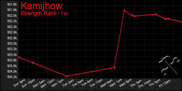 Last 7 Days Graph of Kamijhow