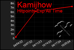 Total Graph of Kamijhow