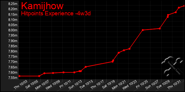 Last 31 Days Graph of Kamijhow