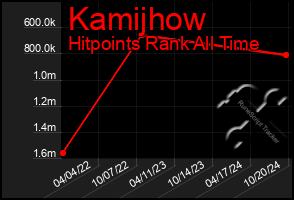 Total Graph of Kamijhow