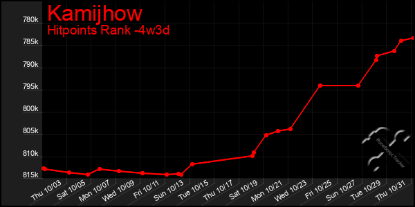 Last 31 Days Graph of Kamijhow