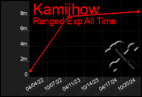 Total Graph of Kamijhow