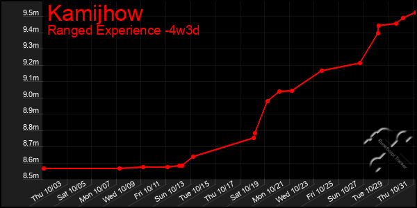 Last 31 Days Graph of Kamijhow