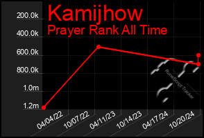 Total Graph of Kamijhow