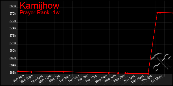 Last 7 Days Graph of Kamijhow