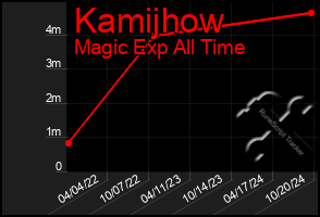 Total Graph of Kamijhow