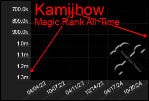 Total Graph of Kamijhow