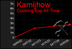 Total Graph of Kamijhow