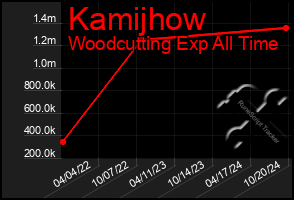 Total Graph of Kamijhow