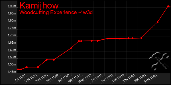 Last 31 Days Graph of Kamijhow