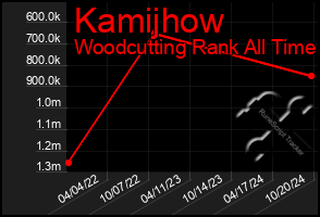 Total Graph of Kamijhow