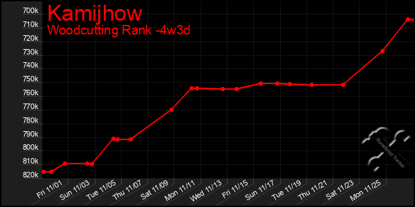 Last 31 Days Graph of Kamijhow