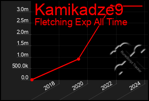 Total Graph of Kamikadze9