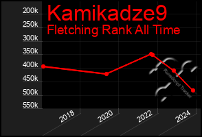 Total Graph of Kamikadze9