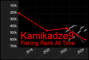 Total Graph of Kamikadze9