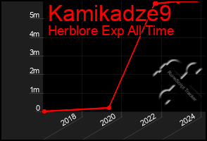 Total Graph of Kamikadze9