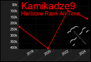 Total Graph of Kamikadze9