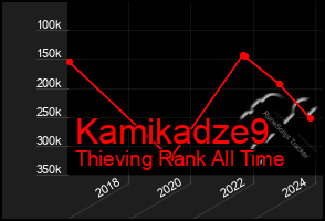 Total Graph of Kamikadze9
