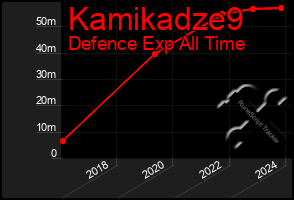 Total Graph of Kamikadze9
