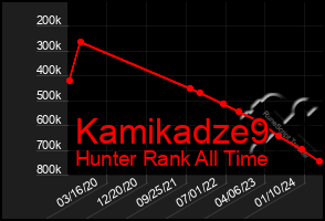 Total Graph of Kamikadze9