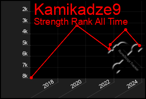 Total Graph of Kamikadze9