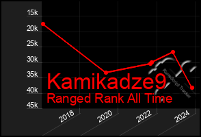 Total Graph of Kamikadze9